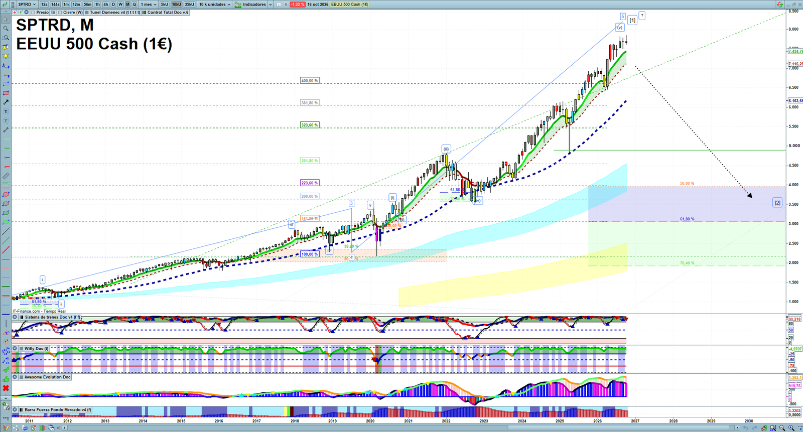 S&P 500 monthly technical analysis chart with trend structure, support and resistance levels